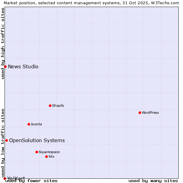 Market position of OpenSolution Systems vs. News Studio vs. Yo!Kart