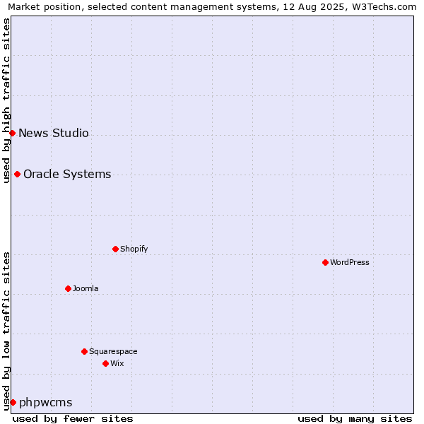 Market position of Oracle Systems vs. phpwcms vs. News Studio