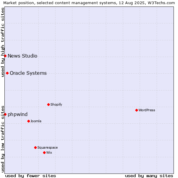 Market position of Oracle Systems vs. News Studio vs. phpwind