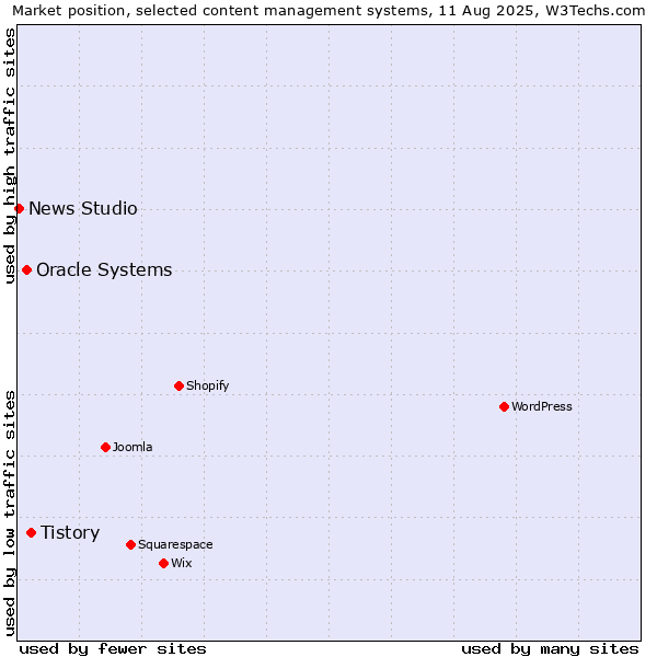 Market position of Tistory vs. Oracle Systems vs. News Studio