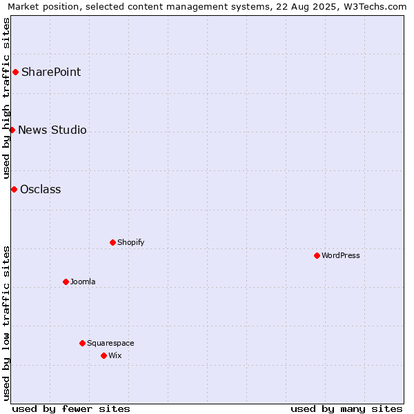 Market position of SharePoint vs. Osclass vs. News Studio