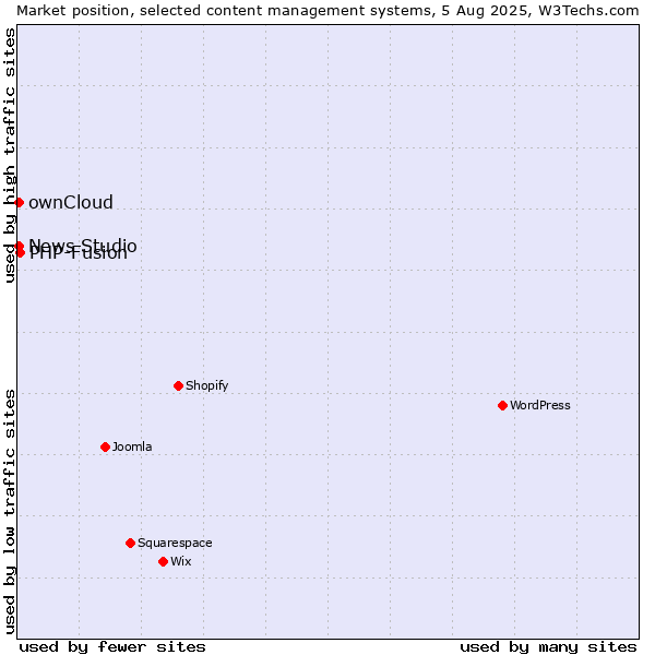 Market position of PHP-Fusion vs. ownCloud vs. News Studio