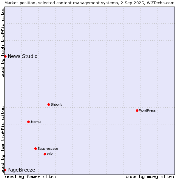 Market position of News Studio vs. PageBreeze