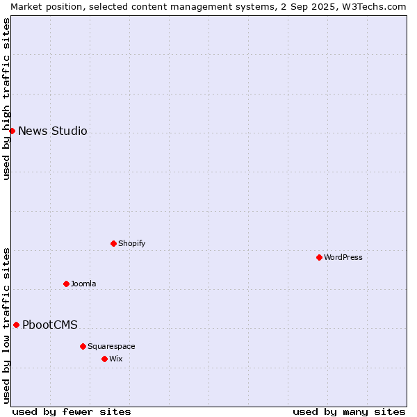 Market position of PbootCMS vs. News Studio