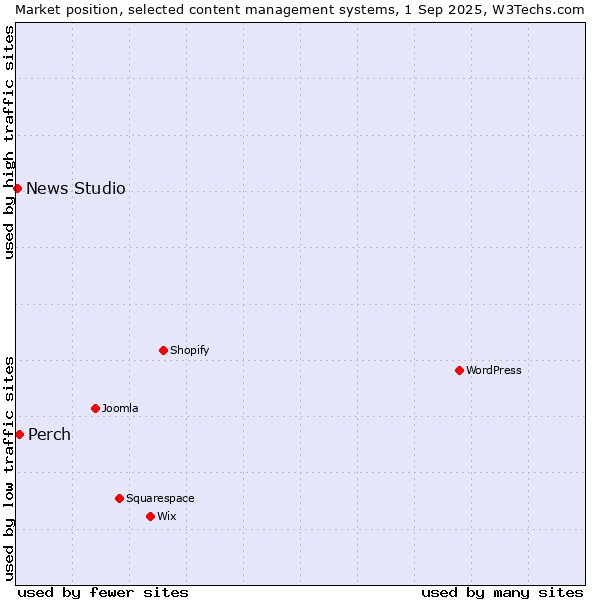 Market position of Perch vs. News Studio
