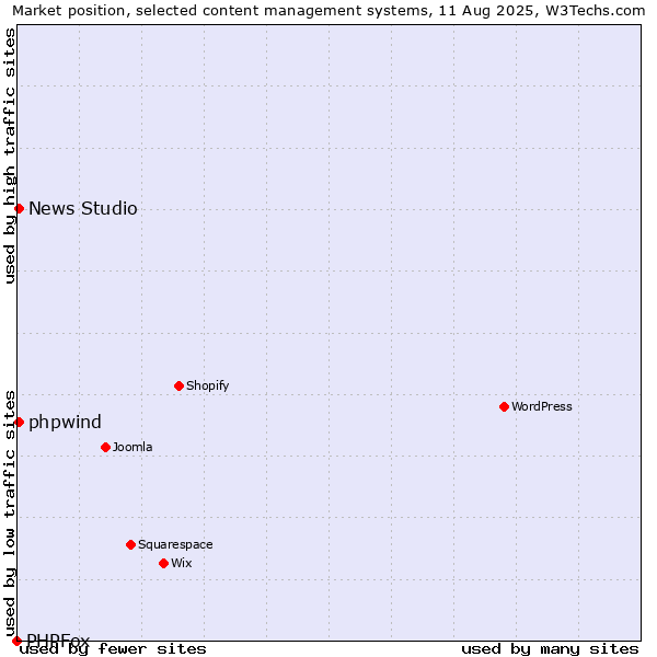 Market position of News Studio vs. phpwind vs. PHPFox