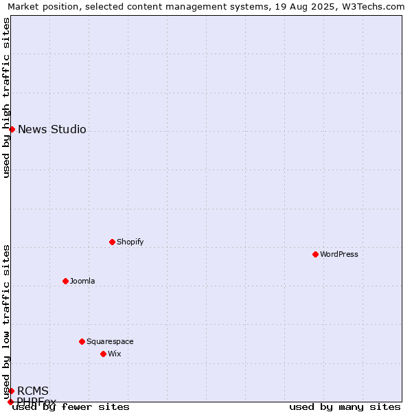 Market position of News Studio vs. RCMS vs. PHPFox