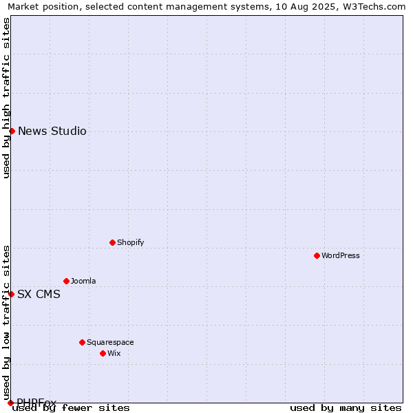 Market position of News Studio vs. SX CMS vs. PHPFox