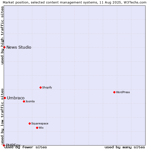 Market position of Umbraco vs. News Studio vs. PHPFox