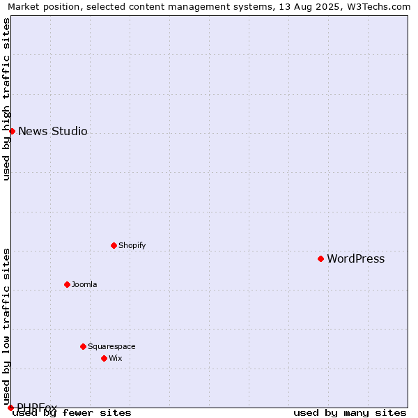 Market position of WordPress vs. News Studio vs. PHPFox