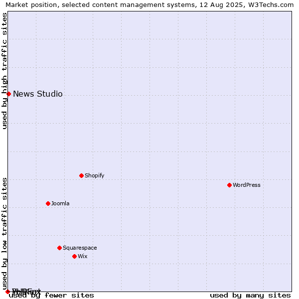 Market position of News Studio vs. PHPFox vs. Yo!Kart