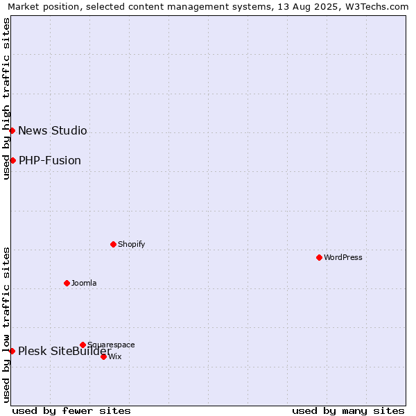 Market position of PHP-Fusion vs. Plesk SiteBuilder vs. News Studio