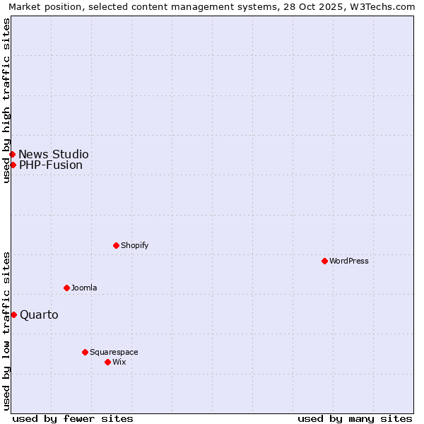 Market position of Quarto vs. PHP-Fusion vs. News Studio