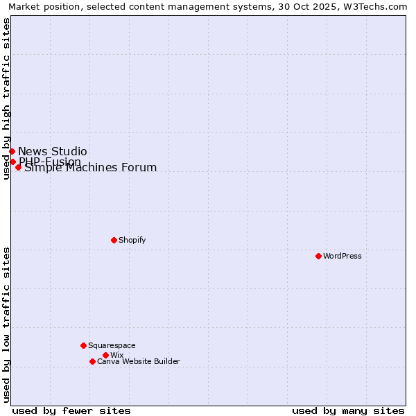 Market position of Simple Machines Forum vs. PHP-Fusion vs. News Studio