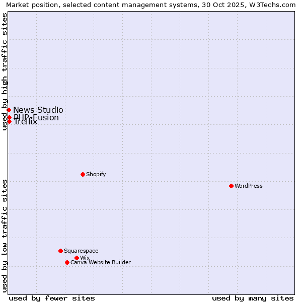 Market position of PHP-Fusion vs. Trellix vs. News Studio