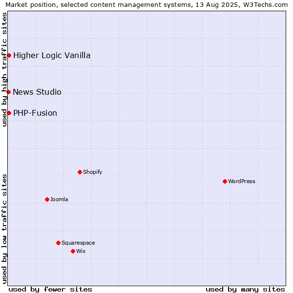 Market position of PHP-Fusion vs. Higher Logic Vanilla vs. News Studio