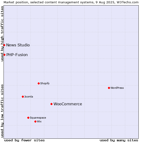 Market position of WooCommerce vs. PHP-Fusion vs. News Studio