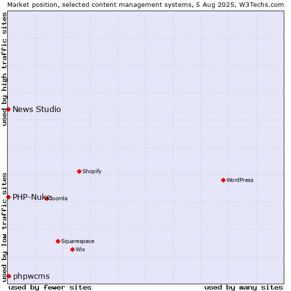 Market position of phpwcms vs. PHP-Nuke vs. News Studio