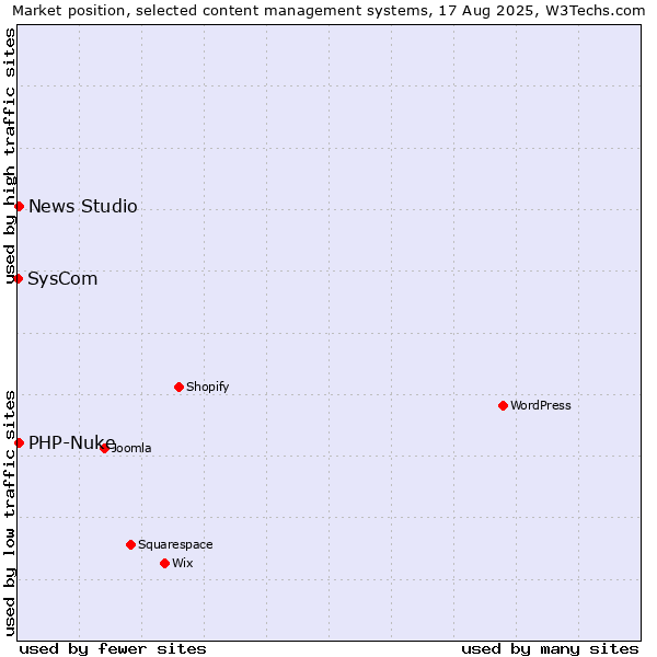 Market position of PHP-Nuke vs. News Studio vs. SysCom
