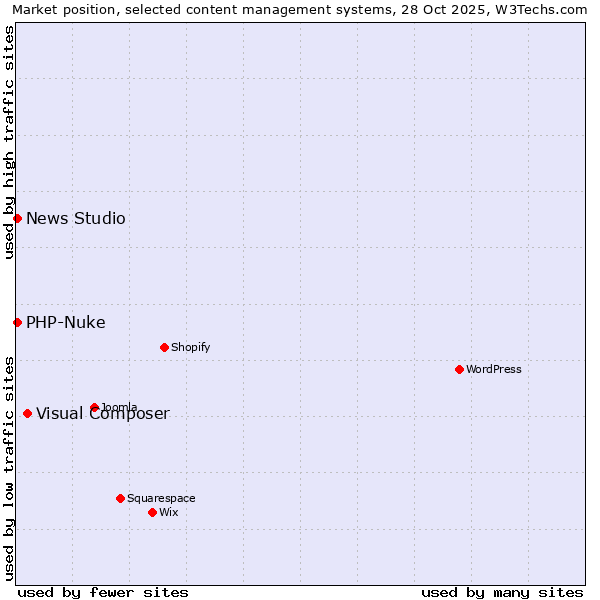 Market position of Visual Composer vs. PHP-Nuke vs. News Studio