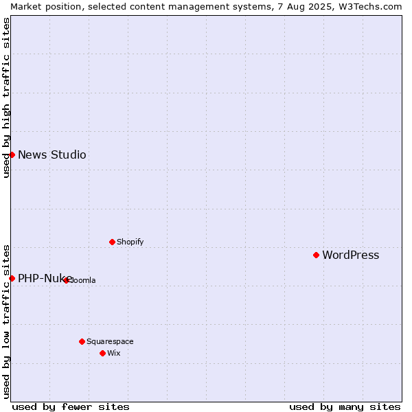 Market position of WordPress vs. PHP-Nuke vs. News Studio