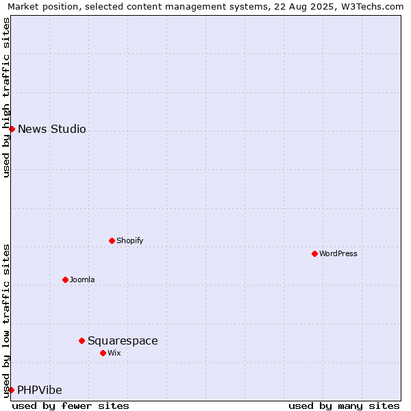 Market position of Squarespace vs. News Studio vs. PHPVibe