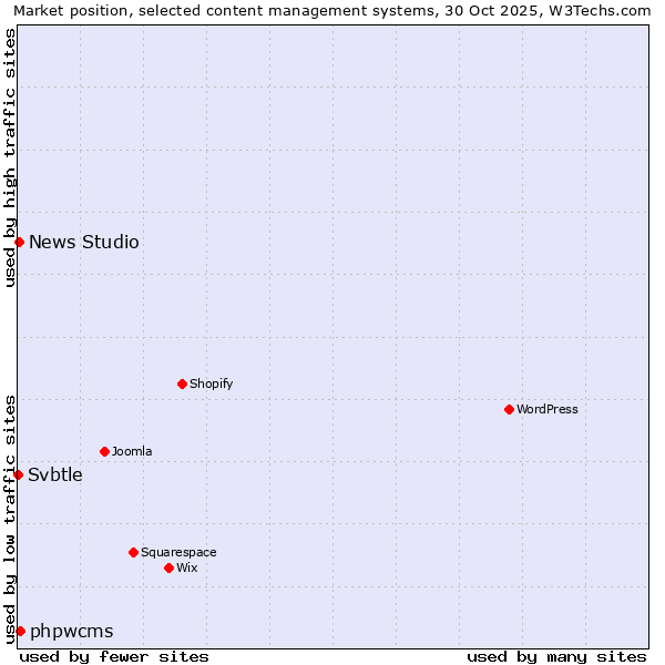 Market position of phpwcms vs. News Studio vs. Svbtle