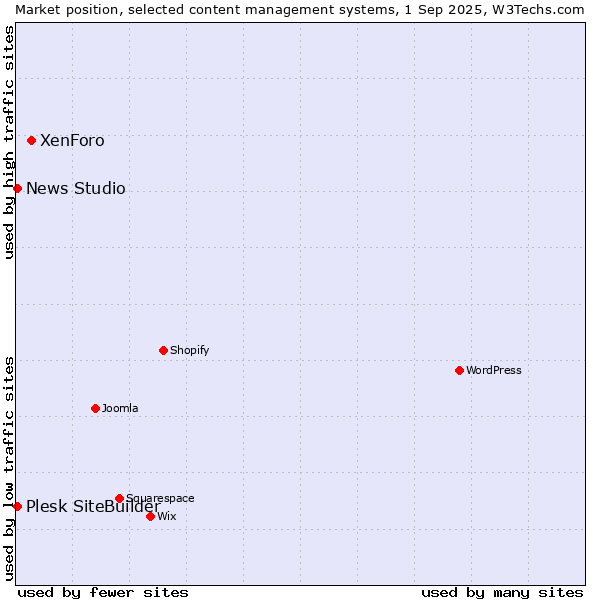 Market position of XenForo vs. Plesk SiteBuilder vs. News Studio