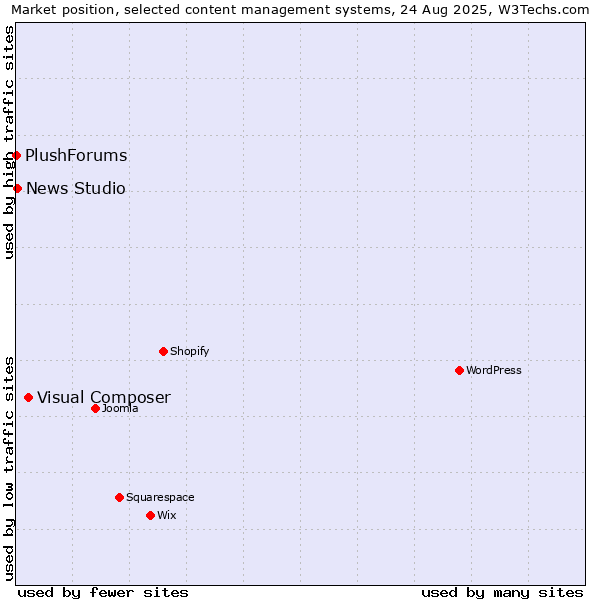Market position of Visual Composer vs. News Studio vs. PlushForums