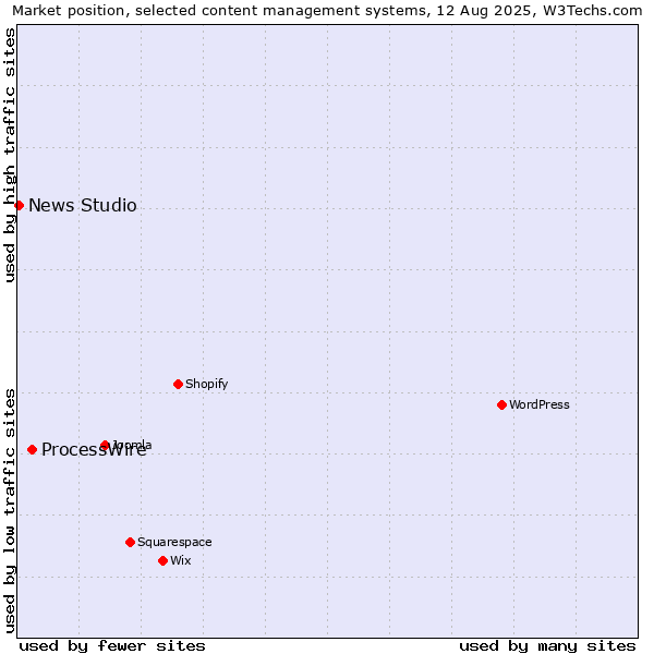 Market position of ProcessWire vs. News Studio