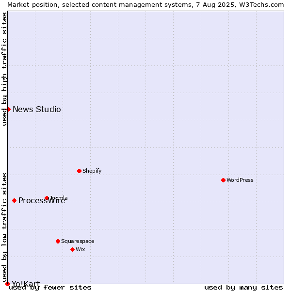Market position of ProcessWire vs. News Studio vs. Yo!Kart