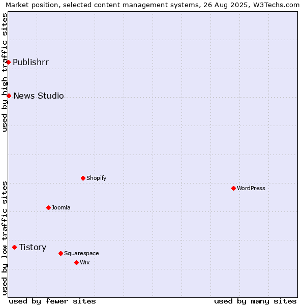 Market position of Tistory vs. News Studio vs. Publishrr