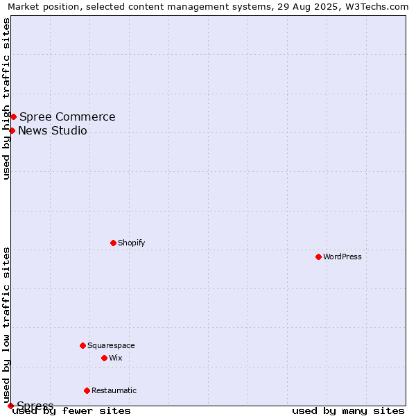Market position of Spree Commerce vs. News Studio vs. Spress