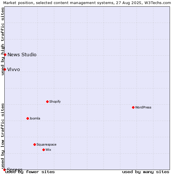 Market position of News Studio vs. Vivvo vs. Spress