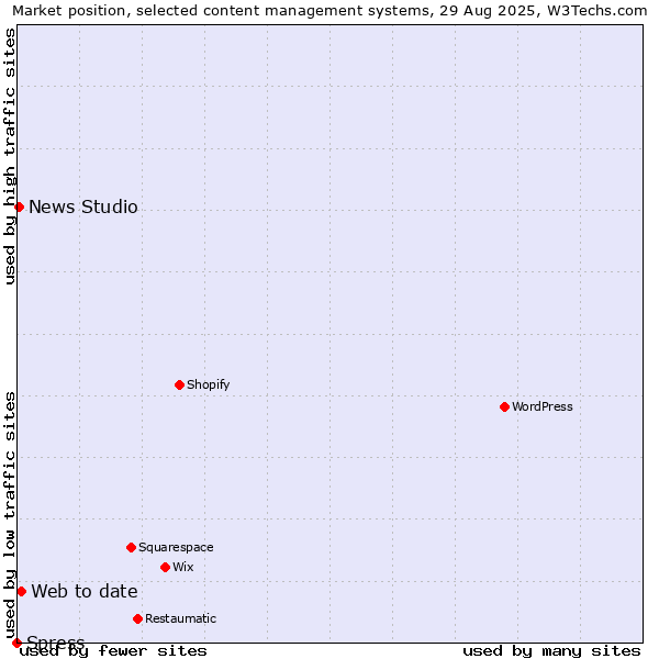 Market position of Web to date vs. News Studio vs. Spress