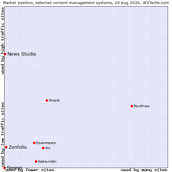 Market position of Zenfolio vs. News Studio vs. Spress