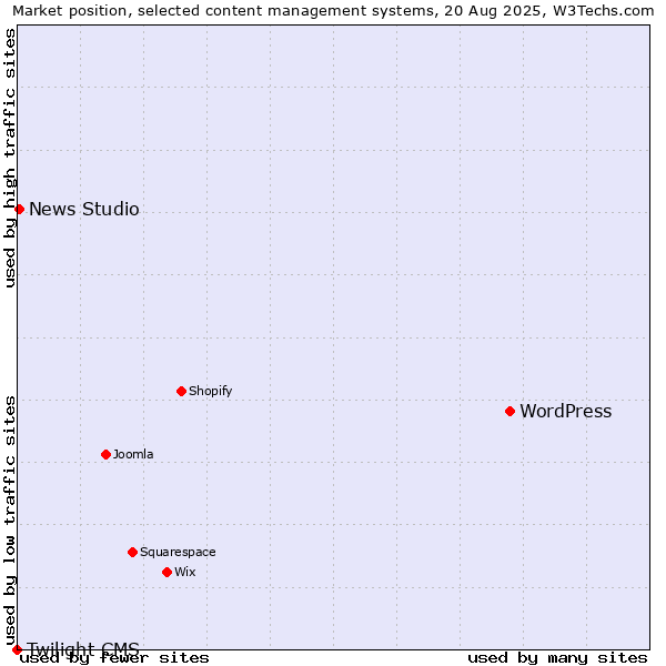 Market position of WordPress vs. News Studio vs. Twilight CMS