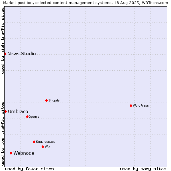 Market position of Webnode vs. Umbraco vs. News Studio