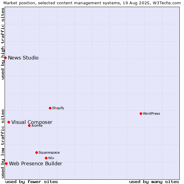 Market position of Visual Composer vs. Web Presence Builder vs. News Studio