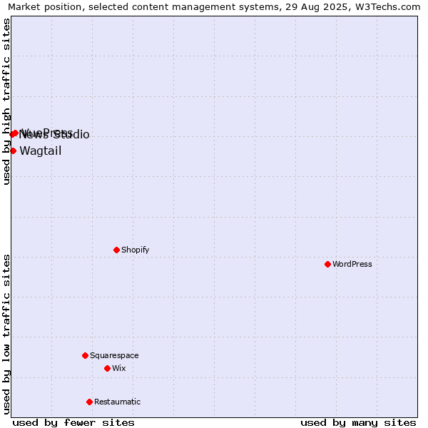 Market position of VuePress vs. Wagtail vs. News Studio
