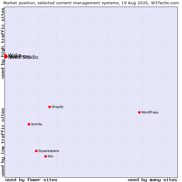 Market position of VuePress vs. Wake vs. News Studio