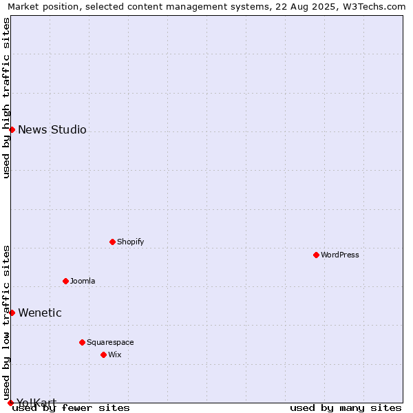 Market position of Wenetic vs. News Studio vs. Yo!Kart