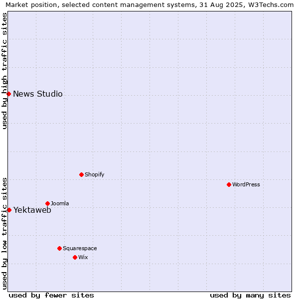Market position of Yektaweb vs. News Studio