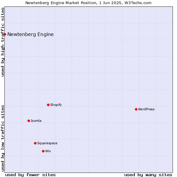Market position of Newtenberg Engine
