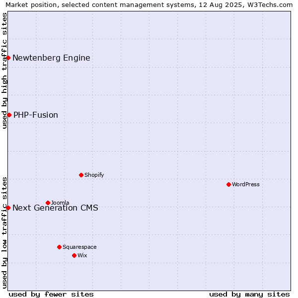 Market position of PHP-Fusion vs. Next Generation CMS vs. Newtenberg Engine