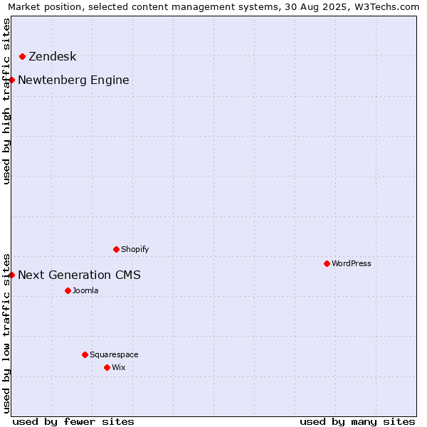 Market position of Zendesk vs. Next Generation CMS vs. Newtenberg Engine