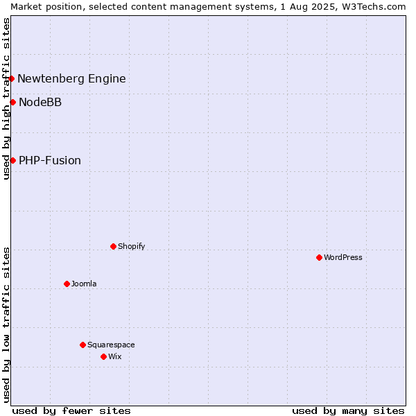 Market position of PHP-Fusion vs. NodeBB vs. Newtenberg Engine