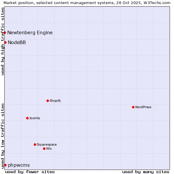 Market position of phpwcms vs. NodeBB vs. Newtenberg Engine
