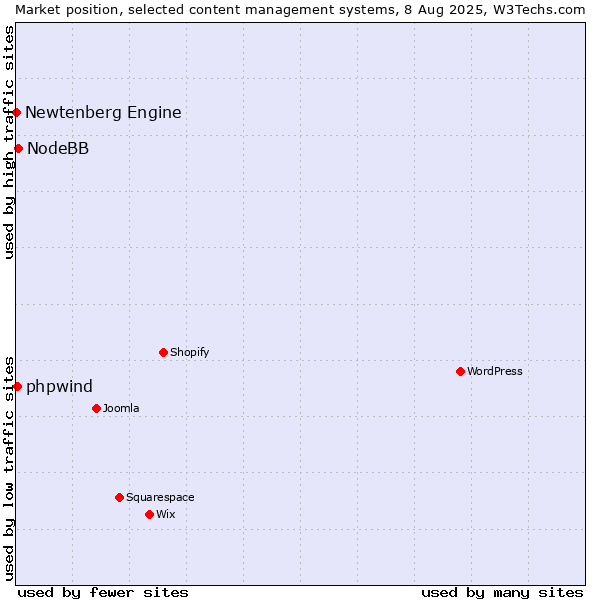 Market position of NodeBB vs. phpwind vs. Newtenberg Engine
