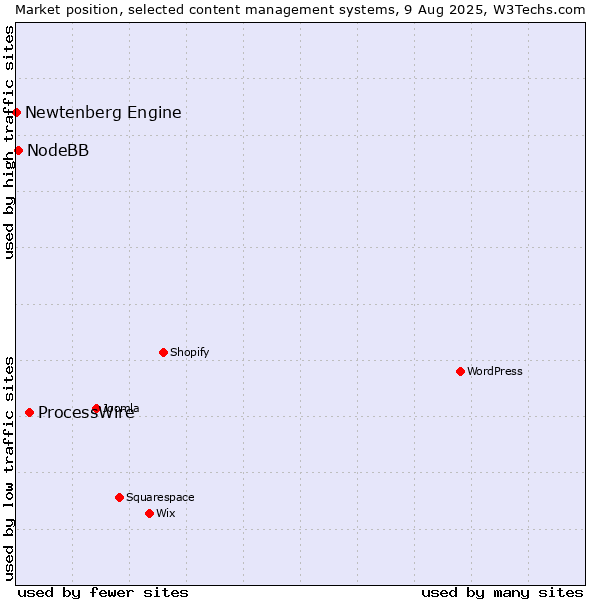 Market position of ProcessWire vs. NodeBB vs. Newtenberg Engine